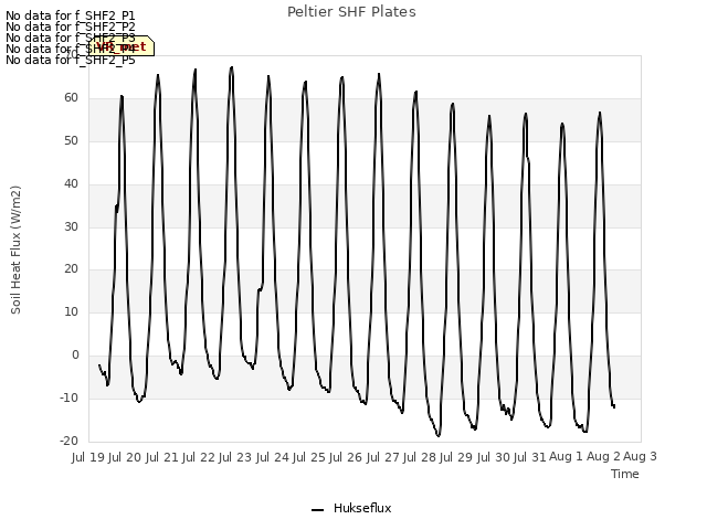 plot of Peltier SHF Plates