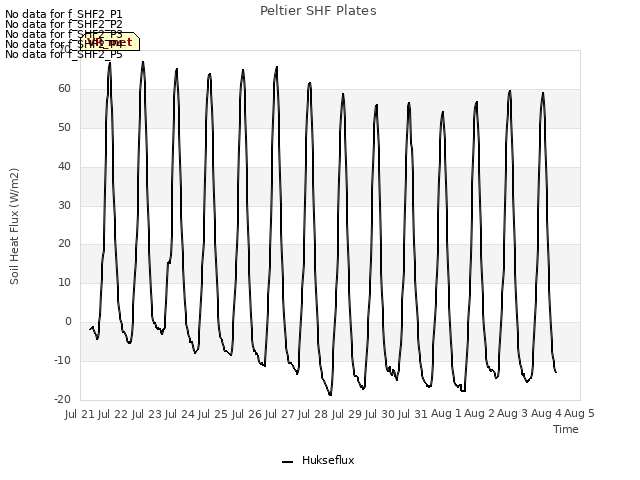 plot of Peltier SHF Plates