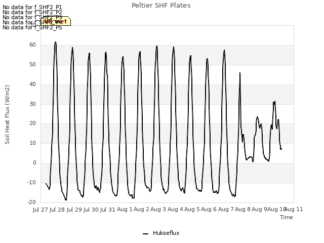plot of Peltier SHF Plates