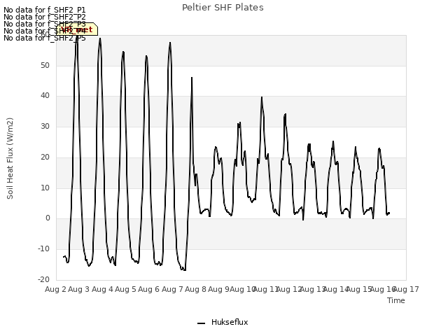 plot of Peltier SHF Plates