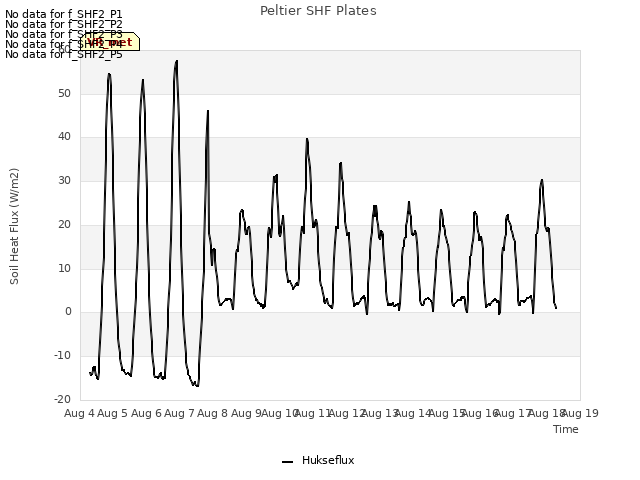 plot of Peltier SHF Plates