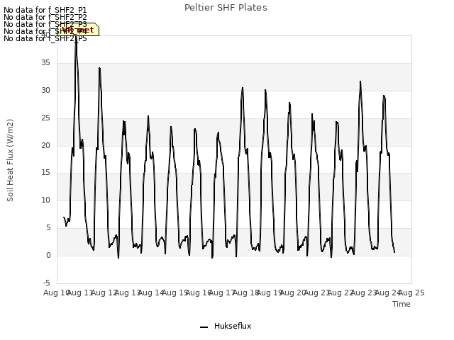 plot of Peltier SHF Plates