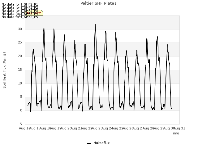 plot of Peltier SHF Plates