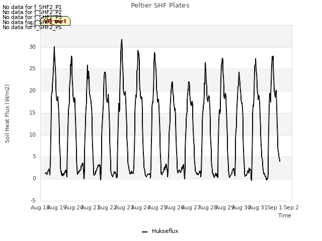 plot of Peltier SHF Plates