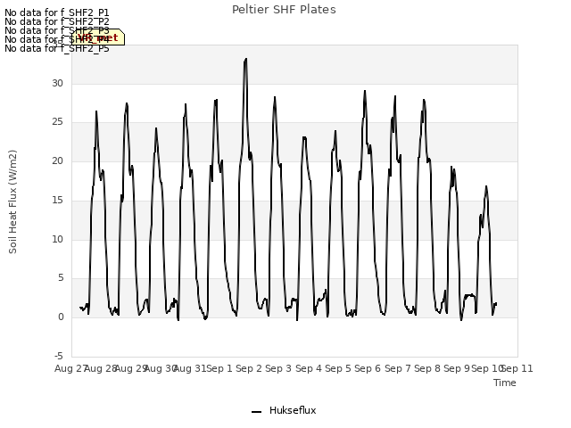 plot of Peltier SHF Plates