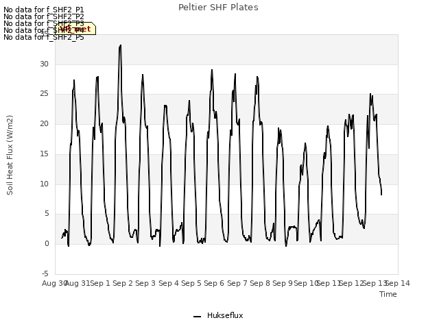 plot of Peltier SHF Plates