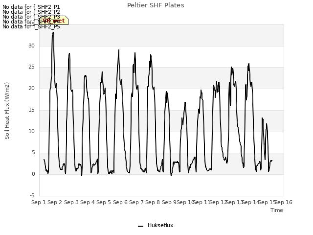 plot of Peltier SHF Plates