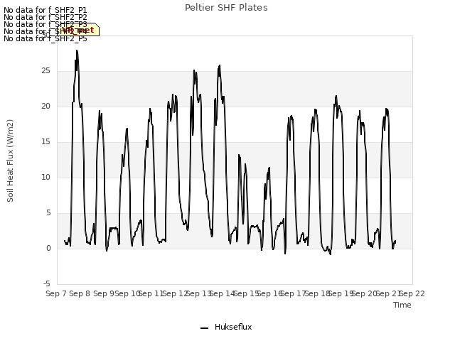 plot of Peltier SHF Plates
