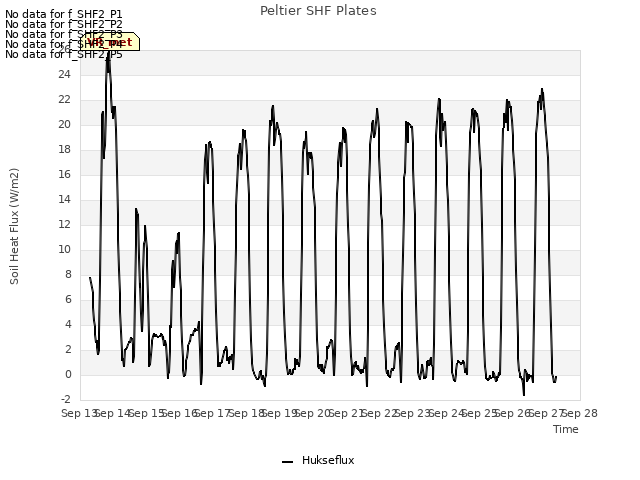 plot of Peltier SHF Plates