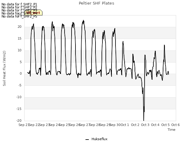 plot of Peltier SHF Plates