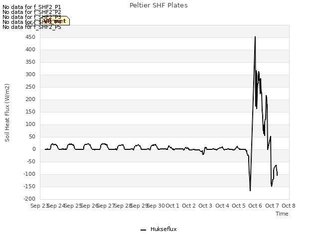 plot of Peltier SHF Plates