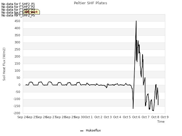 plot of Peltier SHF Plates