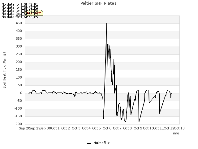 plot of Peltier SHF Plates