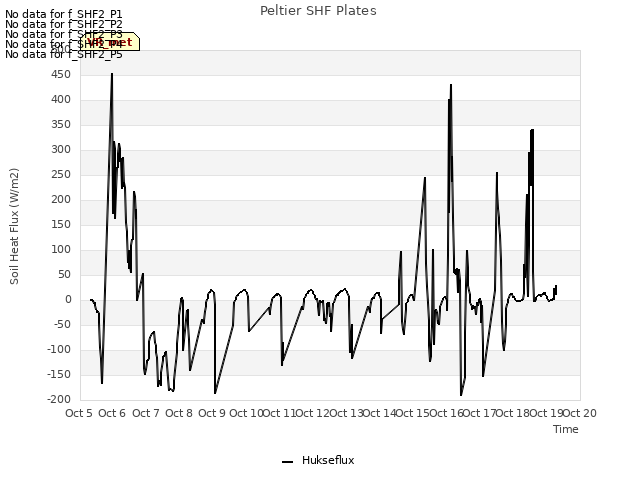 plot of Peltier SHF Plates