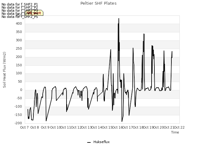 plot of Peltier SHF Plates