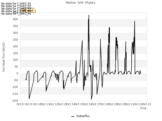 plot of Peltier SHF Plates