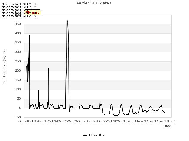 plot of Peltier SHF Plates