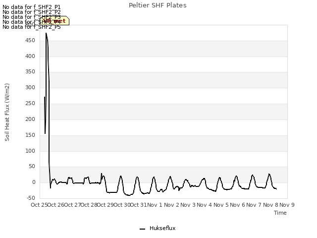 plot of Peltier SHF Plates