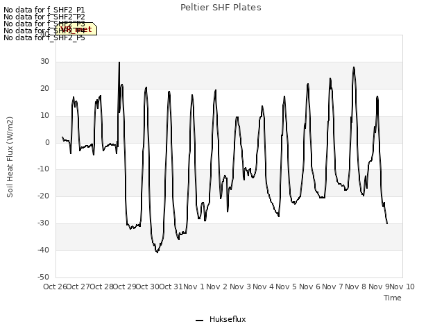 plot of Peltier SHF Plates