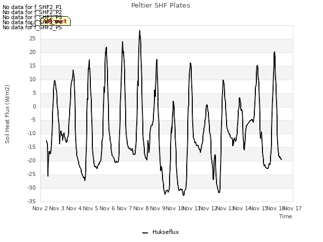 plot of Peltier SHF Plates