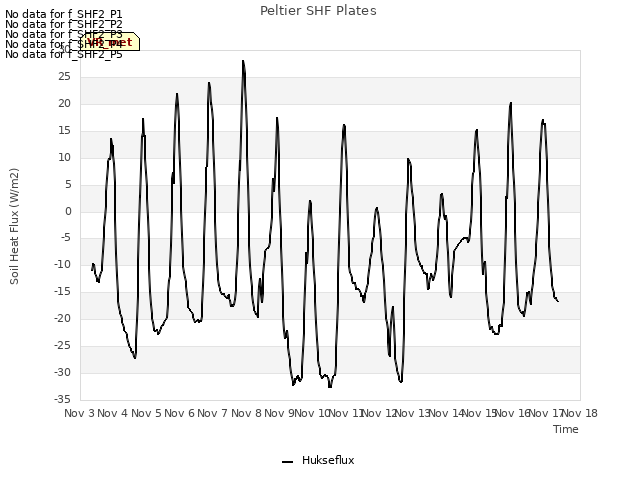 plot of Peltier SHF Plates