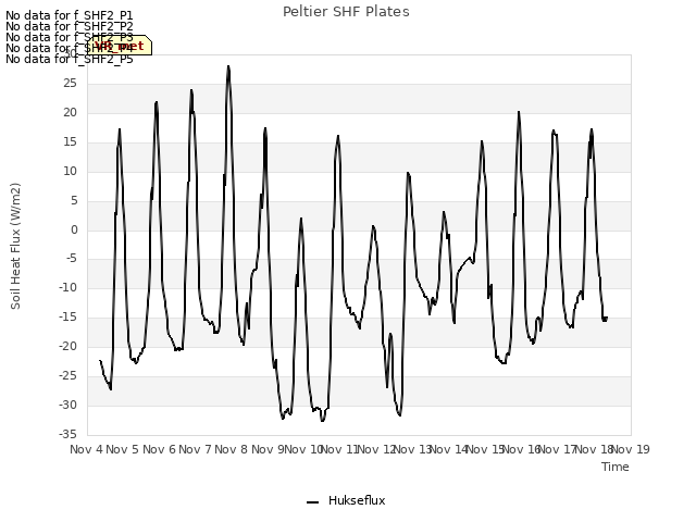 plot of Peltier SHF Plates