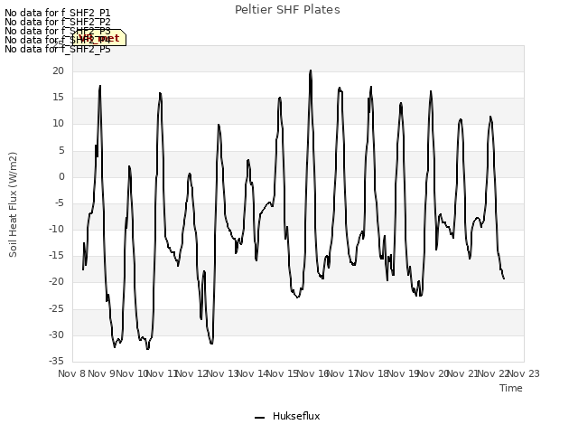 plot of Peltier SHF Plates