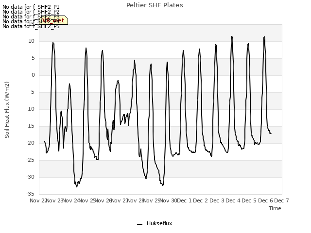 plot of Peltier SHF Plates