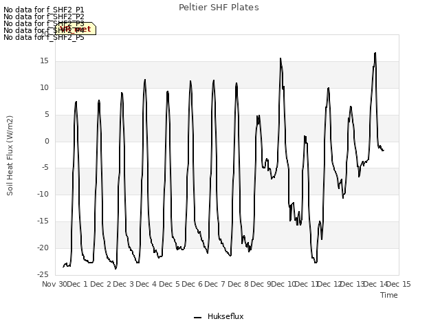 plot of Peltier SHF Plates