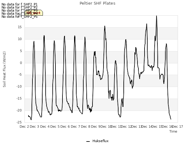 plot of Peltier SHF Plates