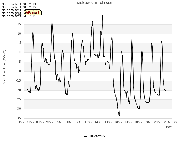 plot of Peltier SHF Plates