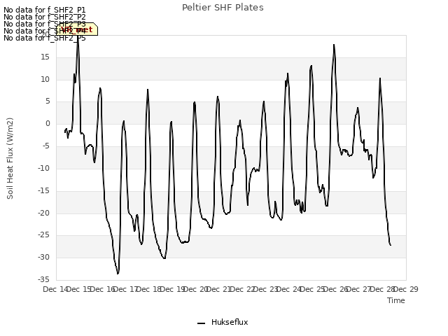 plot of Peltier SHF Plates