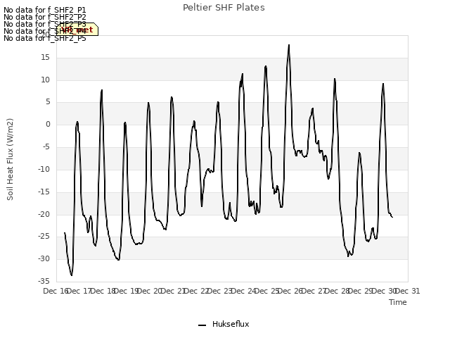 plot of Peltier SHF Plates