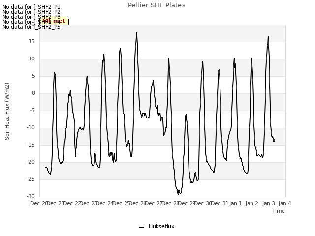 plot of Peltier SHF Plates