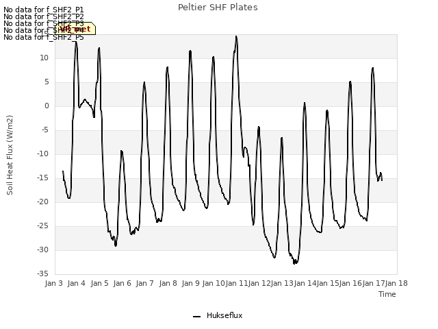 plot of Peltier SHF Plates