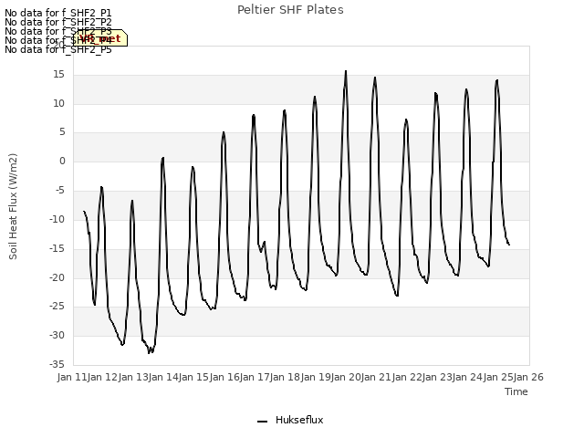 plot of Peltier SHF Plates