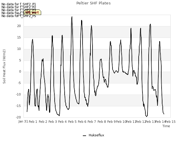 plot of Peltier SHF Plates