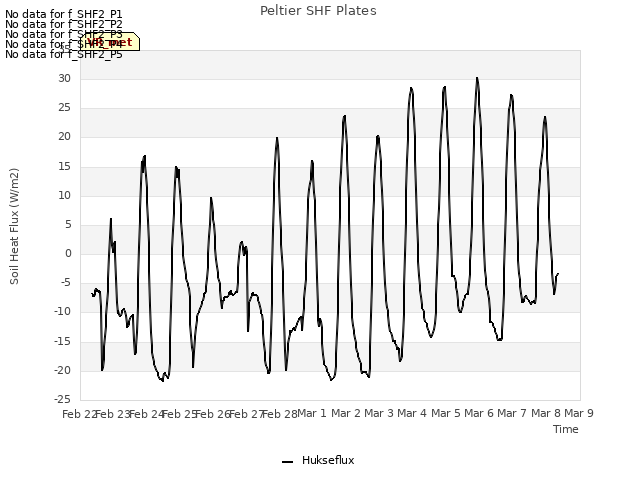 plot of Peltier SHF Plates