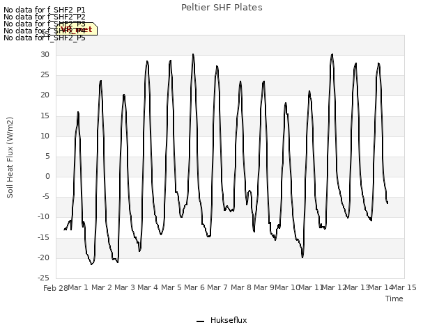 plot of Peltier SHF Plates