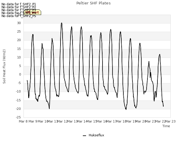 plot of Peltier SHF Plates