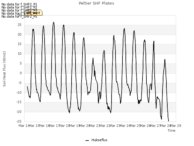 plot of Peltier SHF Plates