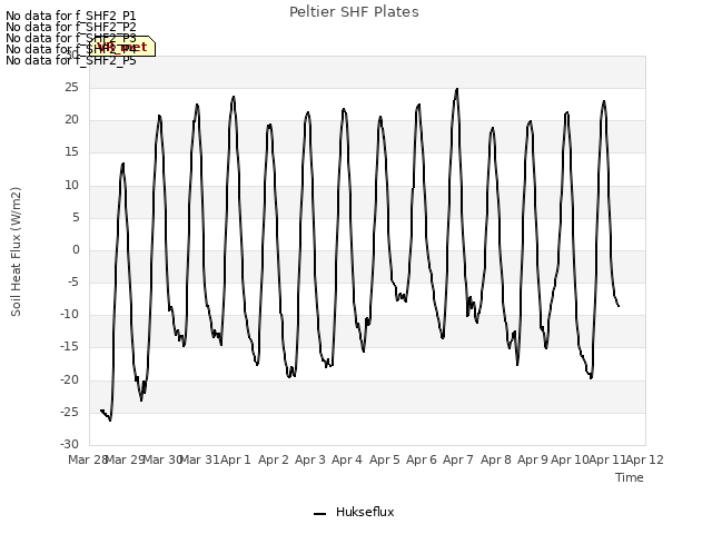 plot of Peltier SHF Plates