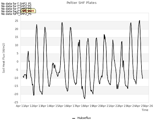 plot of Peltier SHF Plates