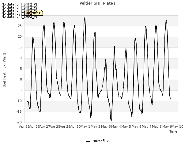 plot of Peltier SHF Plates