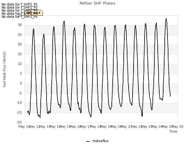 plot of Peltier SHF Plates