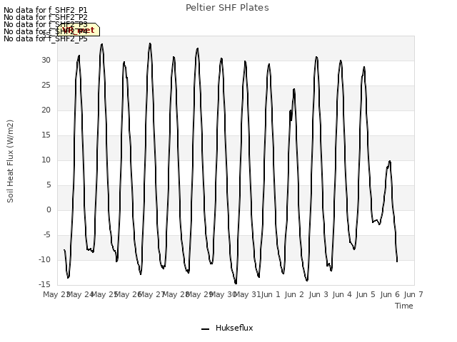 plot of Peltier SHF Plates