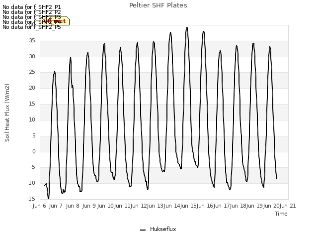 plot of Peltier SHF Plates