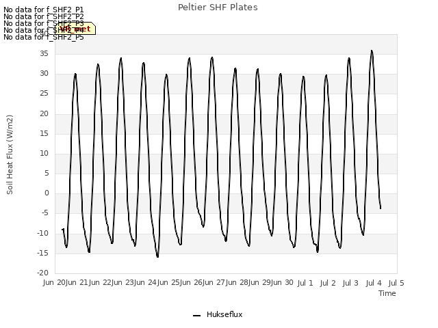 plot of Peltier SHF Plates