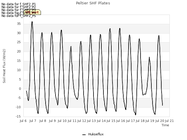 plot of Peltier SHF Plates