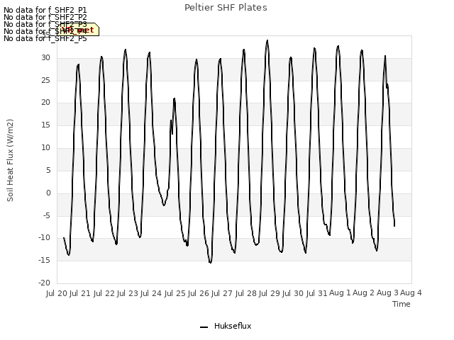 plot of Peltier SHF Plates